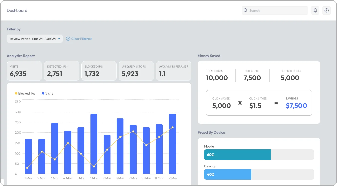 Analytics dashboard showing traffic metrics, blocked IPs, fraud detection, and money saved report